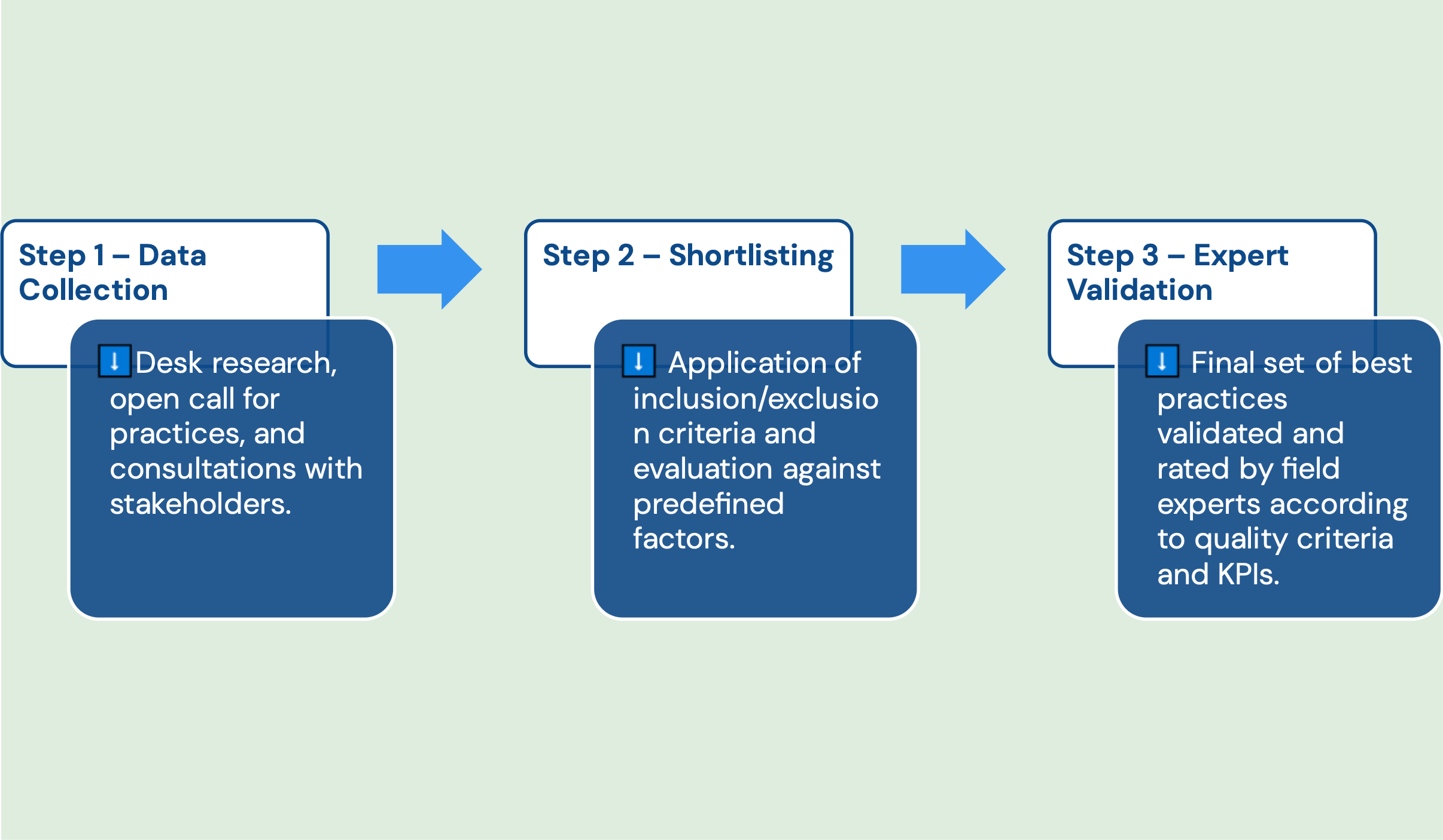 Methodology steps